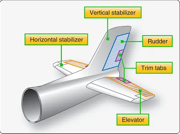 Components of a typical empennage
