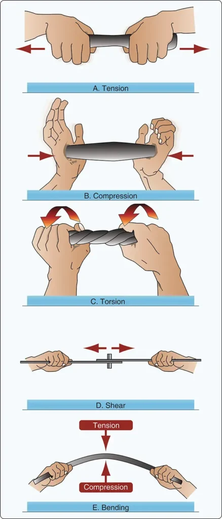 Diagram illustrating the main structural stresses in aircraft components