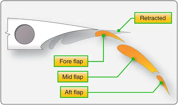 Triple slotted flap of an aircraft