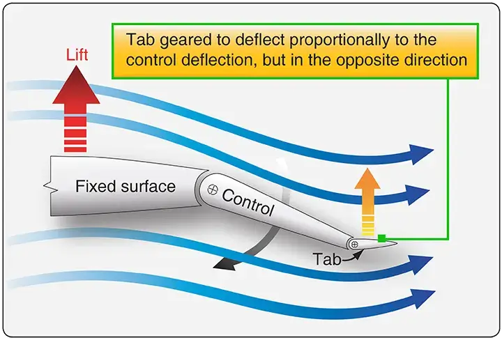 Balance tab of aircraft control surfaces