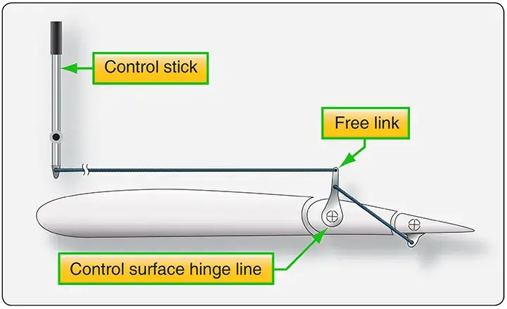 Servo tabs can be used to position flight control surfaces in case of hydraulic failure