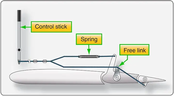 Aircraft spring tab