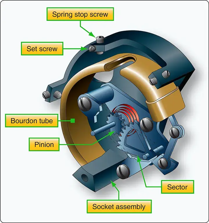Bourdon tube mechanism configured to measure pressure or temperature with a calibrated pointer and scale