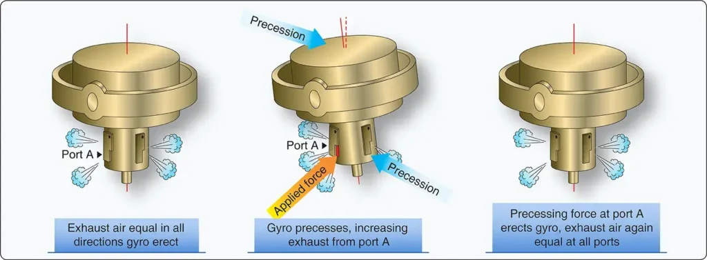 Erecting mechanism of a vacuum-driven aircraft attitude indicator