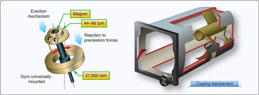 Erecting and caging mechanisms of an electric aircraft attitude indicator