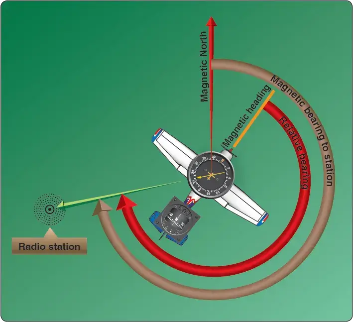 Older ADF indicator with fixed azimuth card and pointer showing relative bearing to the ADF station