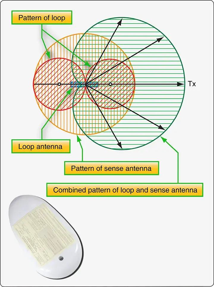 ADF loop and sense antenna reception fields combining to create a sharp null and eliminate directional ambiguity