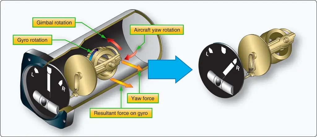 Turn-and-slip indicator gyro showing precession and pointer movement during a right turn
