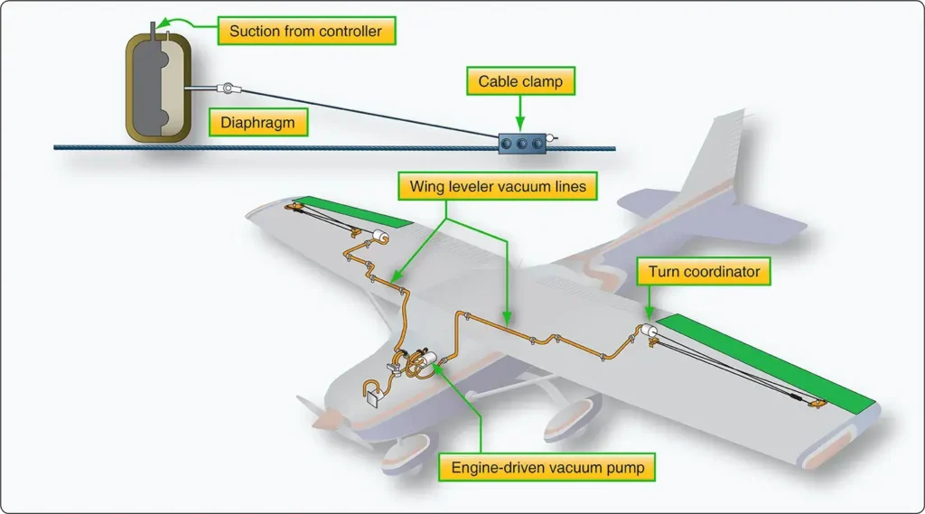Vacuum-operated single-axis autopilot wing leveler system on a small aircraft