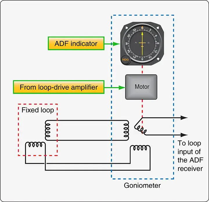 Modern ADF system using a goniometer rotor instead of the rotating loop antenna used in earlier models