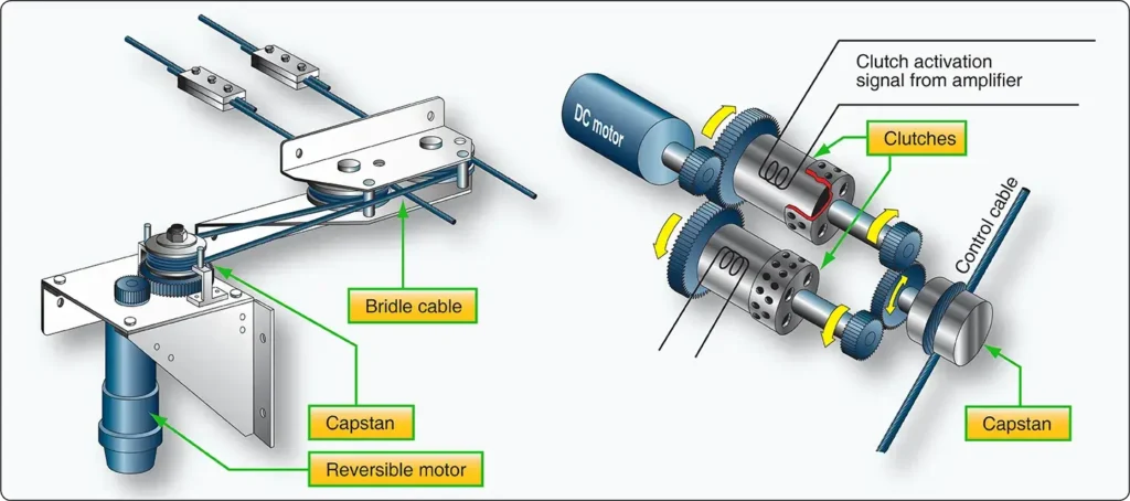 Autopilot servo mechanisms showing a reversible motor with capstan and bridle cable and a constant-speed motor with clutches