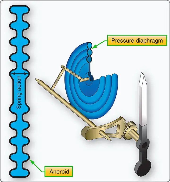 Diaphragm pressure-sensing mechanism with an evacuated sealed diaphragm known as an aneroid