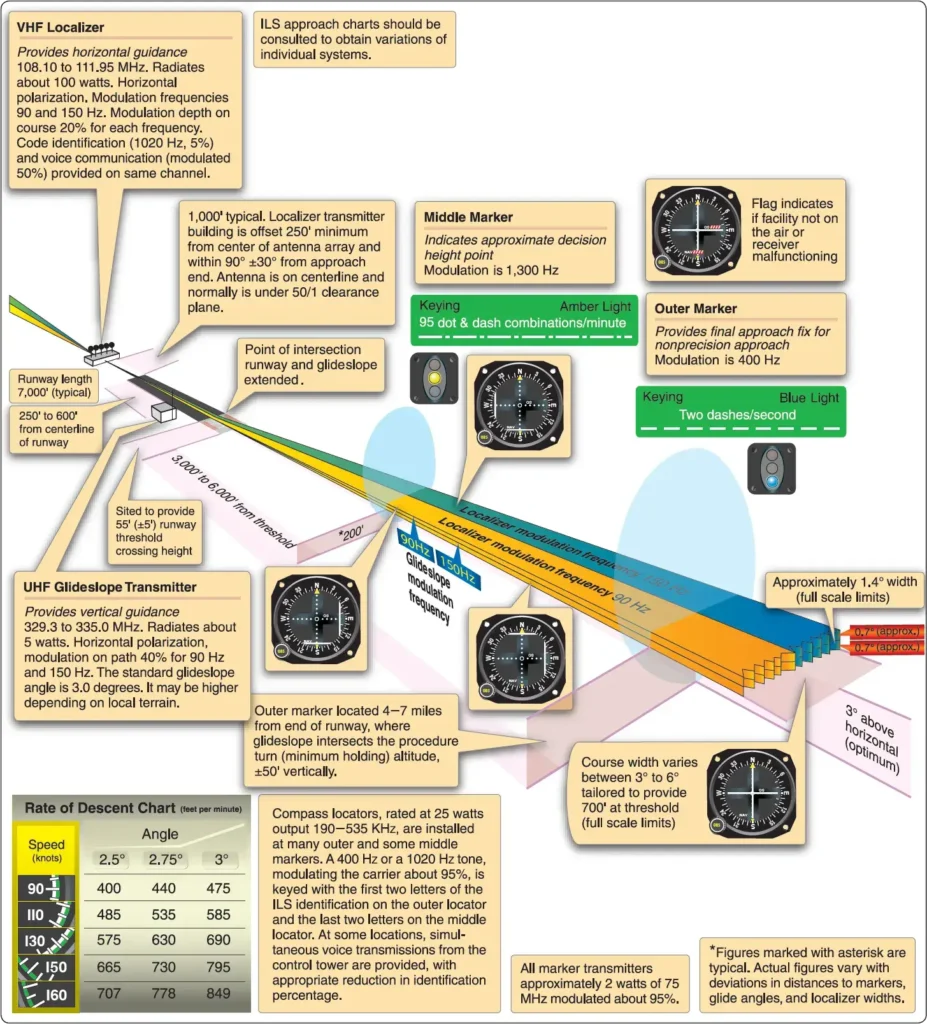 Diagram showing the main components of an instrument landing system (ILS)