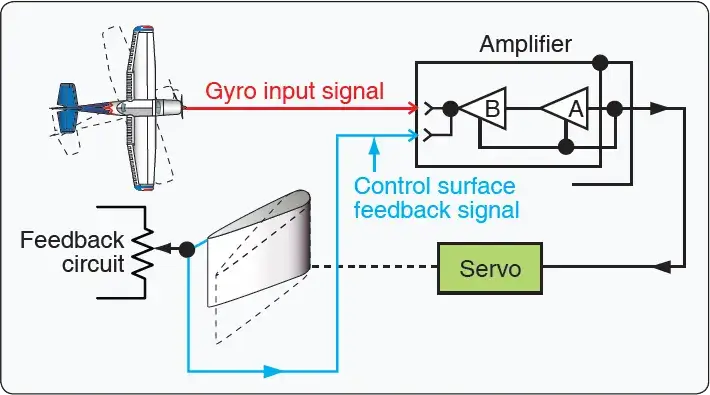 Basic analog aircraft autopilot system showing follow-up or feedback signal in the control loop