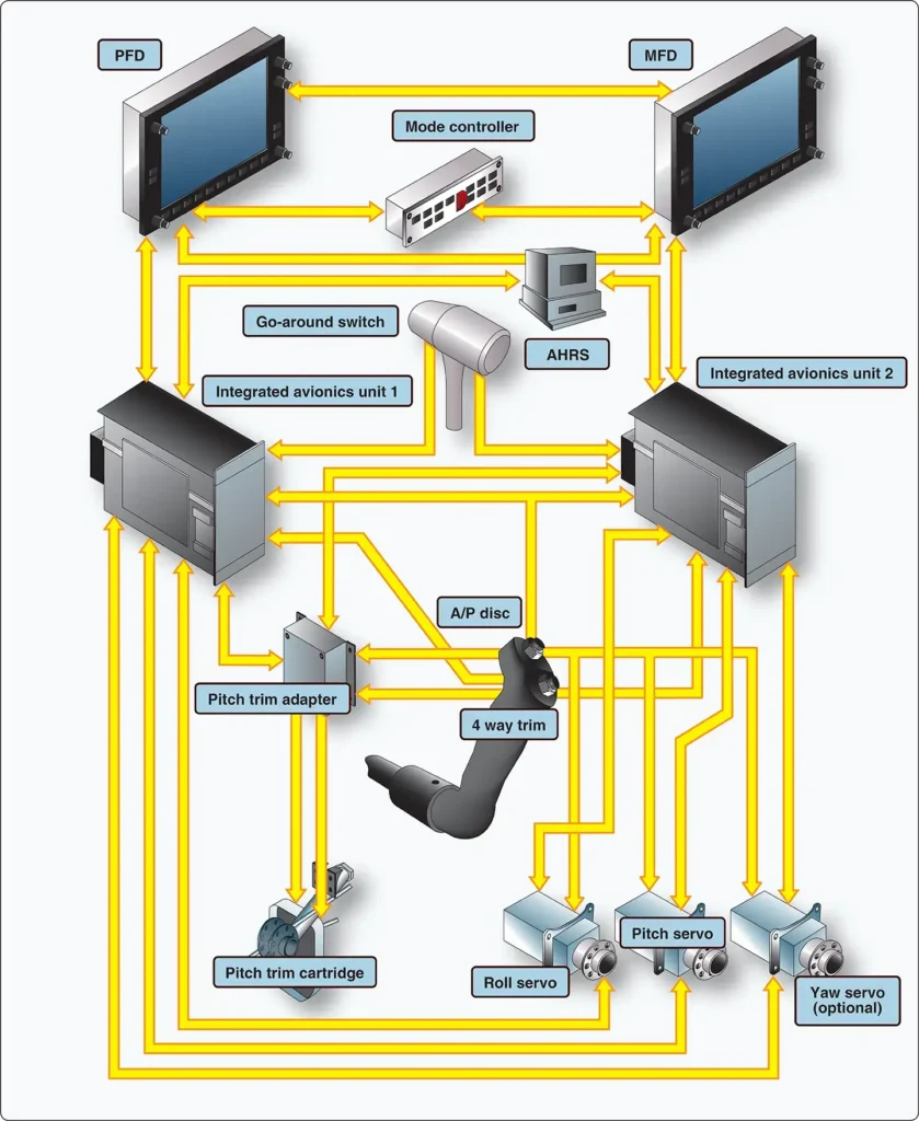 Garmin G1000 automatic flight control system (AFCS) for a general aviation aircraft
