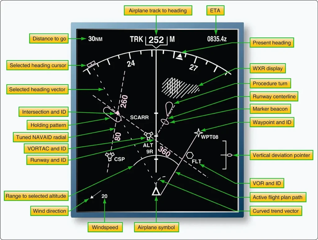 Electronic horizontal situation indicator (EHSI) displaying navigation information in MAP mode during flight