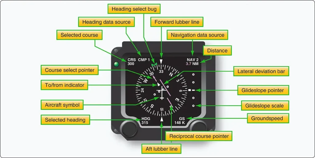 Electronic horizontal situation indicator showing approach and VOR navigation modes