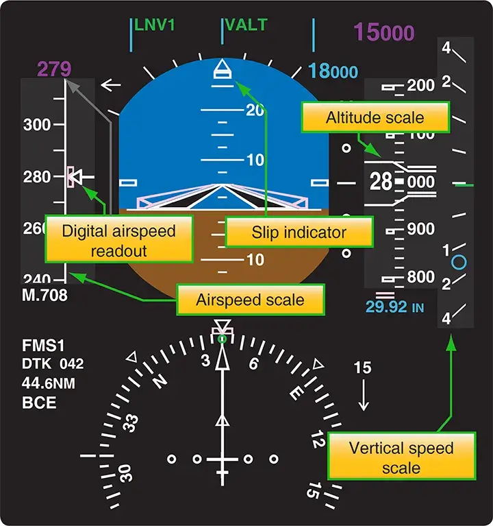 EFIS EADI showing airspeed, altitude, vertical speed, slip indicator, and basic T flight information layout