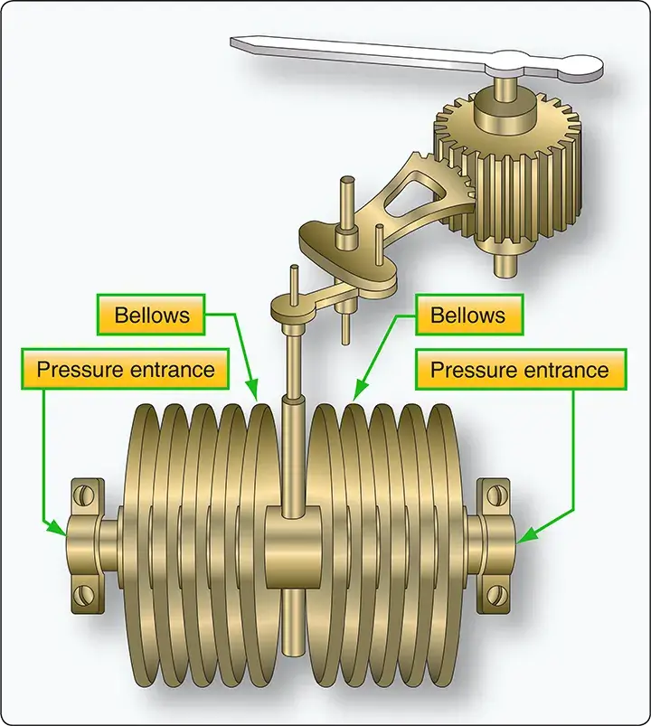 Bellows differential pressure gauge comparing two pressure inputs and displaying the pressure difference