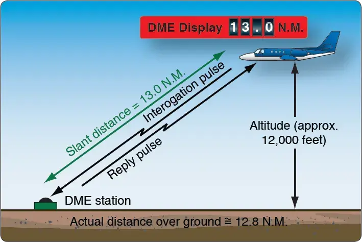 Diagram comparing DME slant distance from an aircraft to the station with ground distance at the surface
