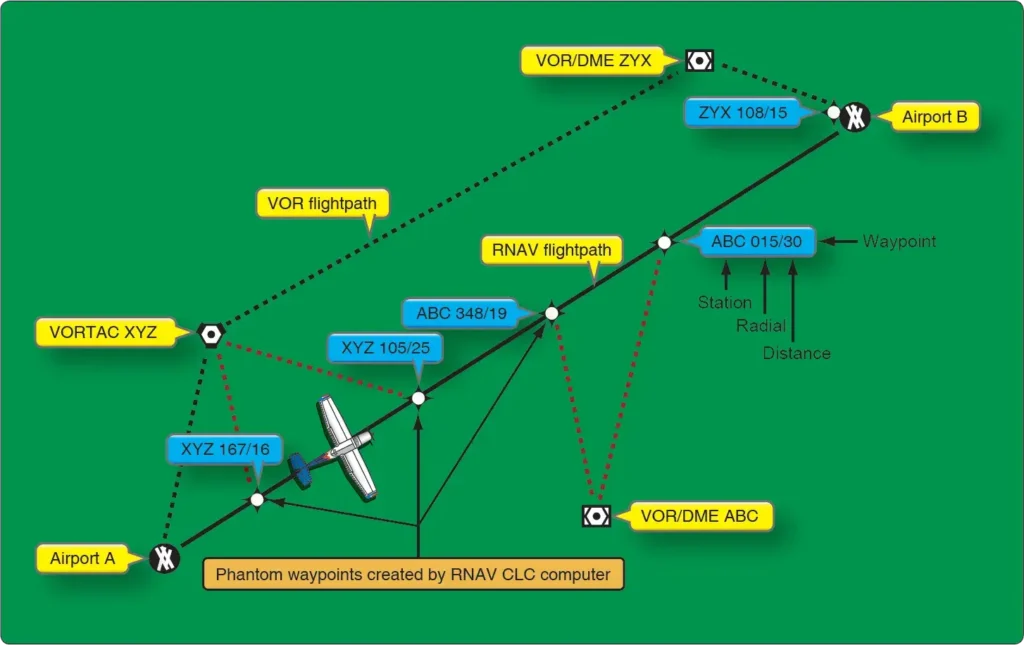 RNAV navigation using computer-generated phantom waypoints and a course deviation indicator to fly direct routes
