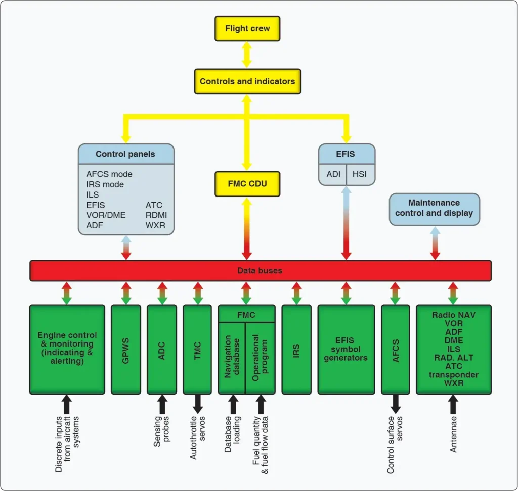 Flight management system integrating engine, aircraft, and navigation systems for overall flight management