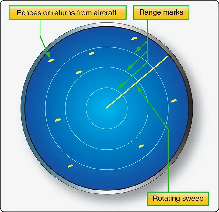 Plan position indicator (PPI) display showing aircraft targets on a scaled field for ATC primary radar