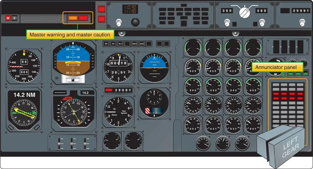 Centralized analog annunciator panel with system indicator lights supported by the aircraft master caution system