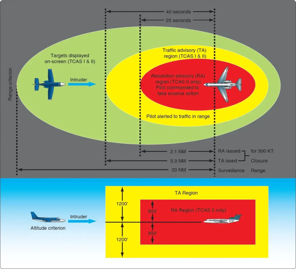 TCAS display showing nearby intruder aircraft and collision avoidance guidance based on transponder data