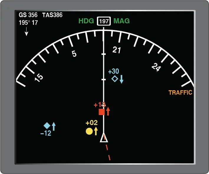 TCAS traffic display on a multifunction display showing target symbols, relative altitude, and climb or descent trends