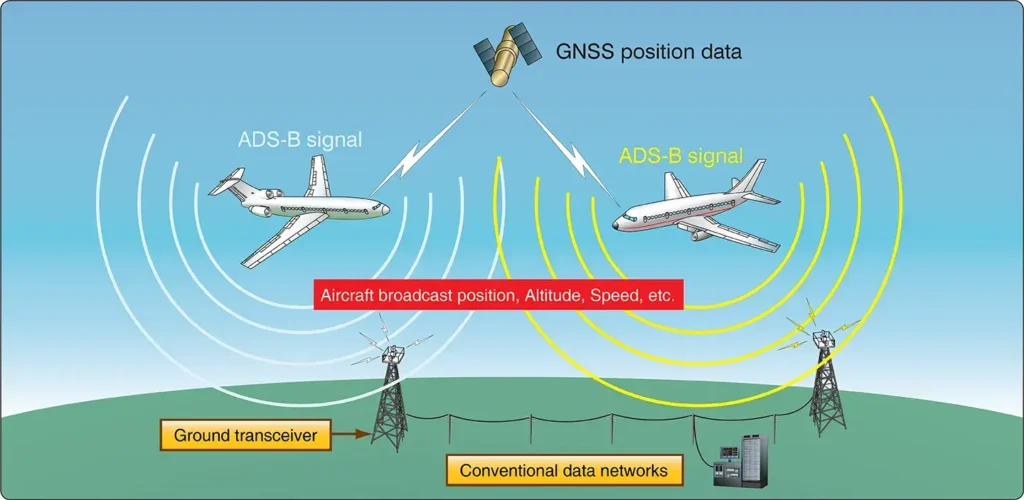 ADS-B OUT system using satellite position data to broadcast aircraft position and flight status to other aircraft and ground stations
