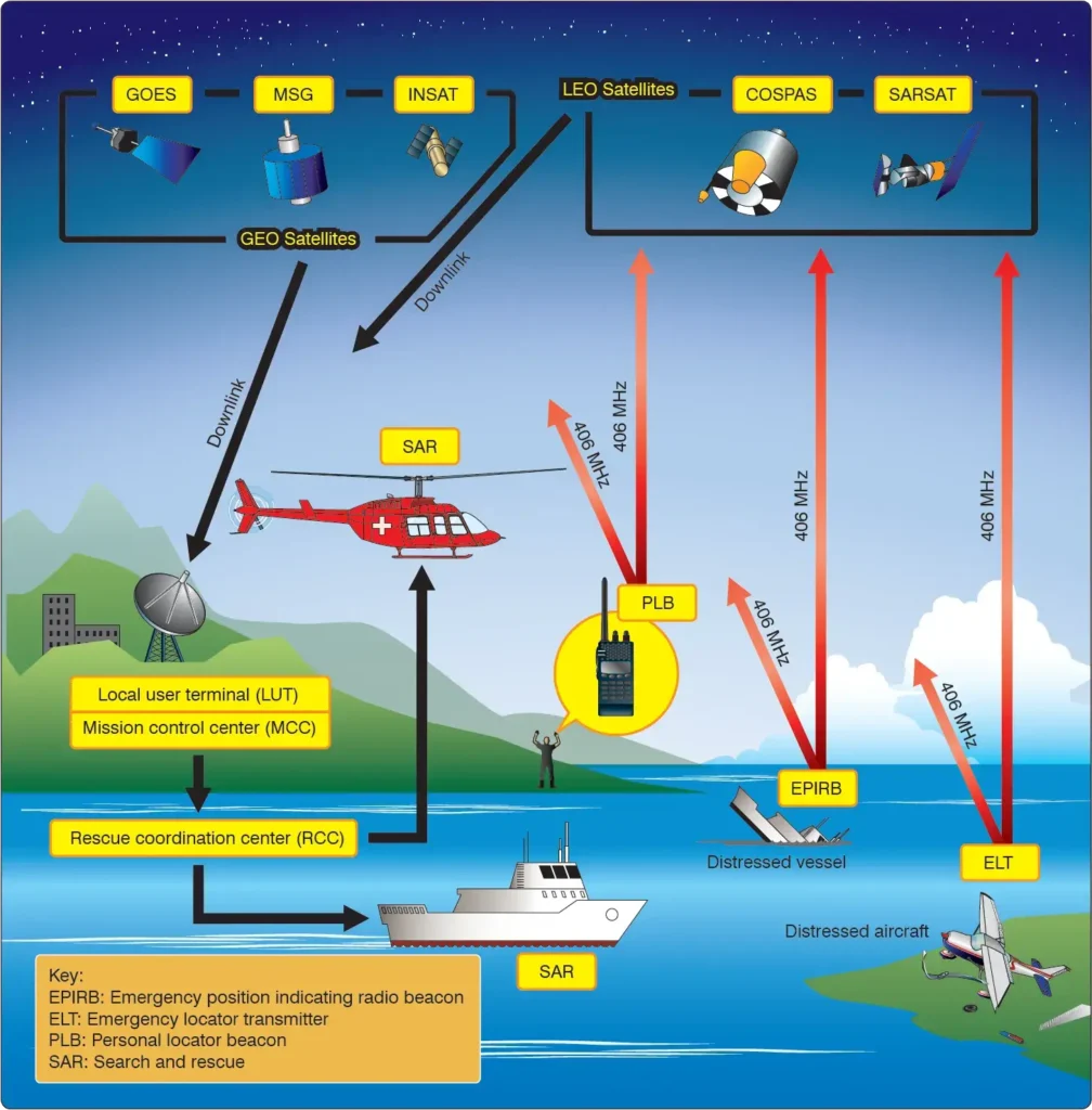 Diagram showing the basic components of the COSPAS-SARSAT satellite-based search and rescue system used with aircraft ELTs