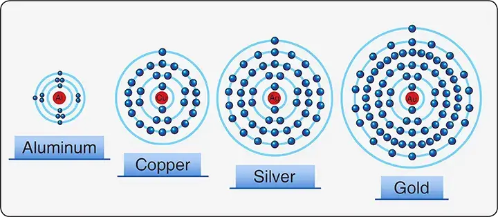 Diagram showing valence shells of common electrical conductors with one or three electrons