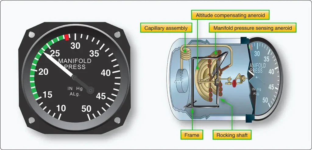 Analog manifold pressure gauge dial and internal aneroid mechanism showing intake manifold pressure measurement