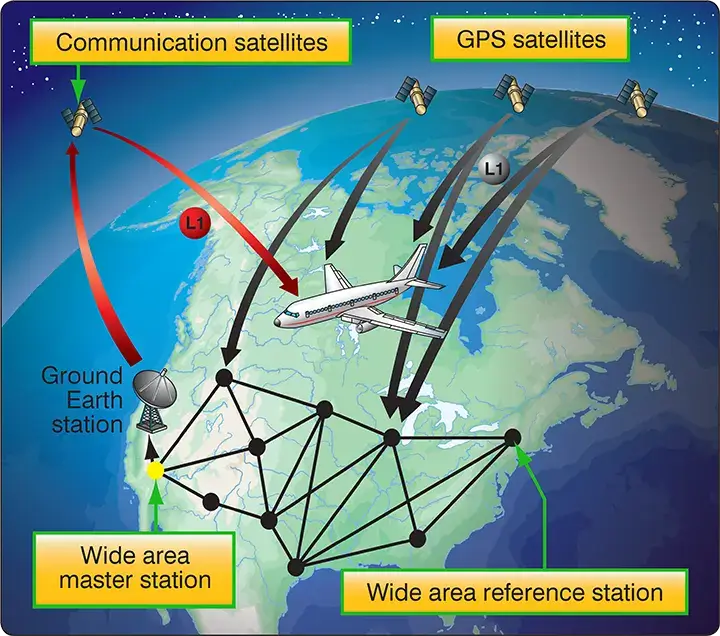 WAAS-enabled GPS system showing geostationary satellites transmitting correction data to an aircraft GPS receiver for improved positioning accuracy
