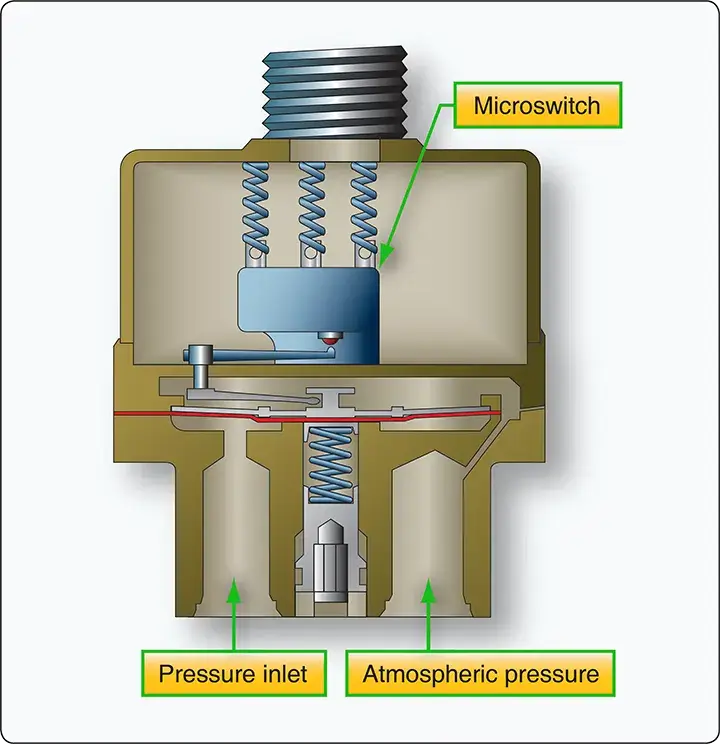 Normally open and normally closed pressure switches showing circuit operation at preset pressure activation points