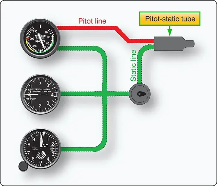 Simple pitot-static system connected to the primary aircraft flight instruments