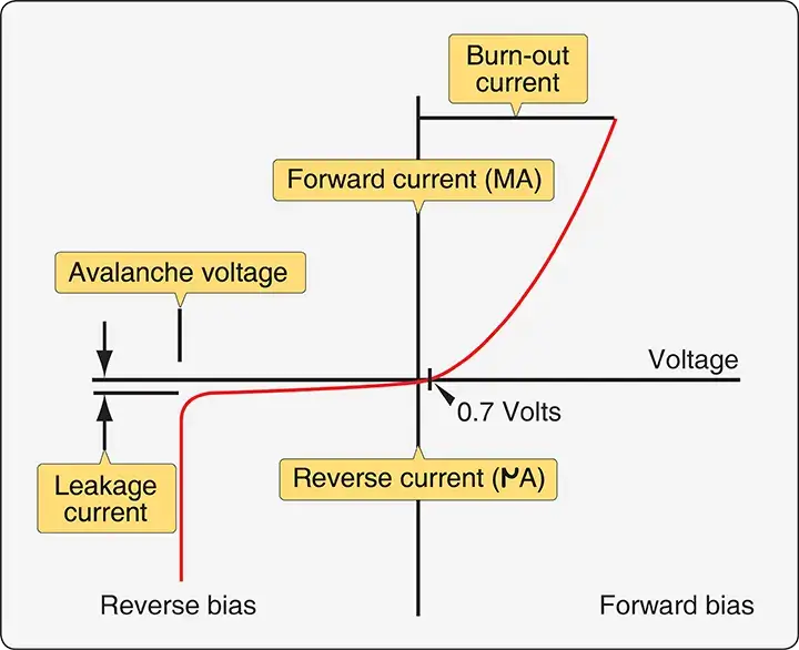 Semiconductor diode used to control the direction of current flow in an electronic circuit