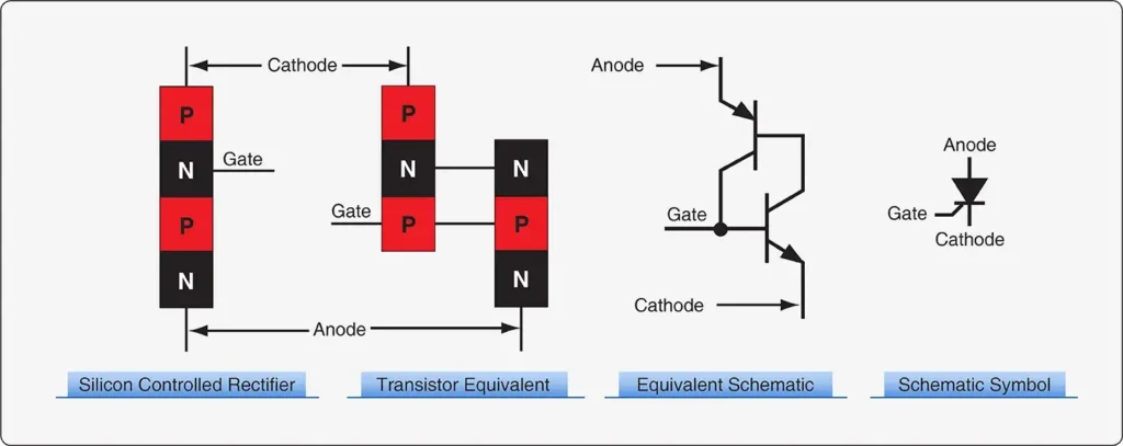 Silicon controlled rectifier showing gate-triggered conduction and turn-off when current falls below the holding current