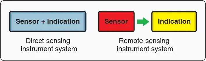 Aircraft instrument system showing the two main components: sensing mechanism and display mechanism