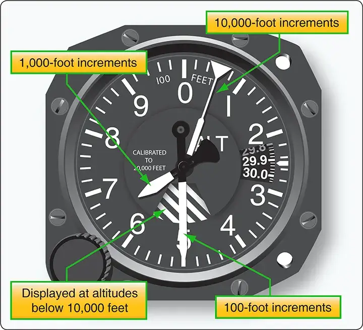 Sensitive altimeter with three pointers and a crosshatched area indicating operation below 10,000 feet