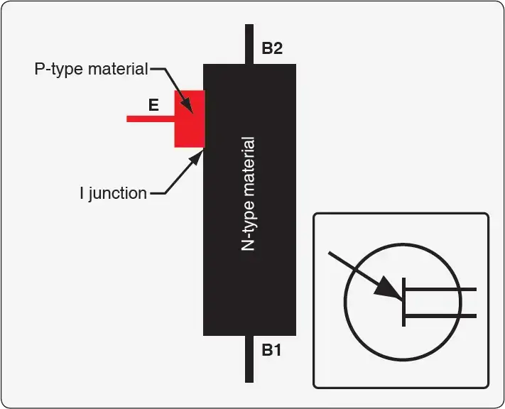 Unijunction transistor (UJT) showing its semiconductor structure and electrical terminals