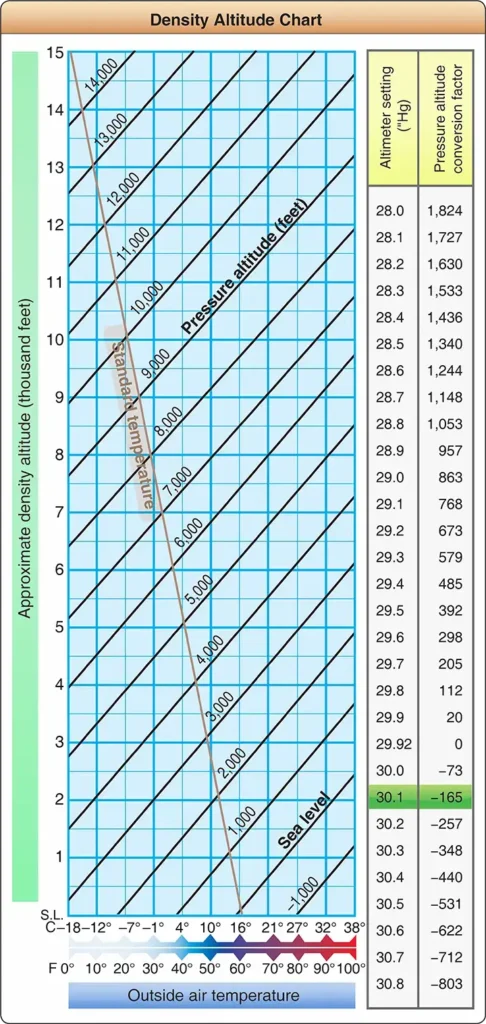 Diagram showing how air temperature affects aircraft performance through density altitude
