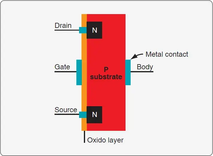MOSFET structure showing the metal gate and insulating oxide layer separating it from the semiconductor