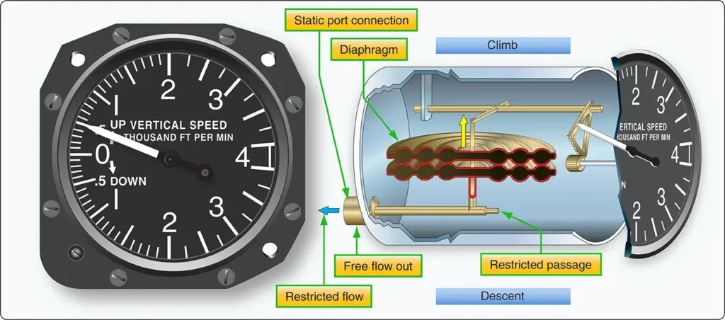 Vertical speed indicator comparing free-flowing and restricted static air pressure using a diaphragm