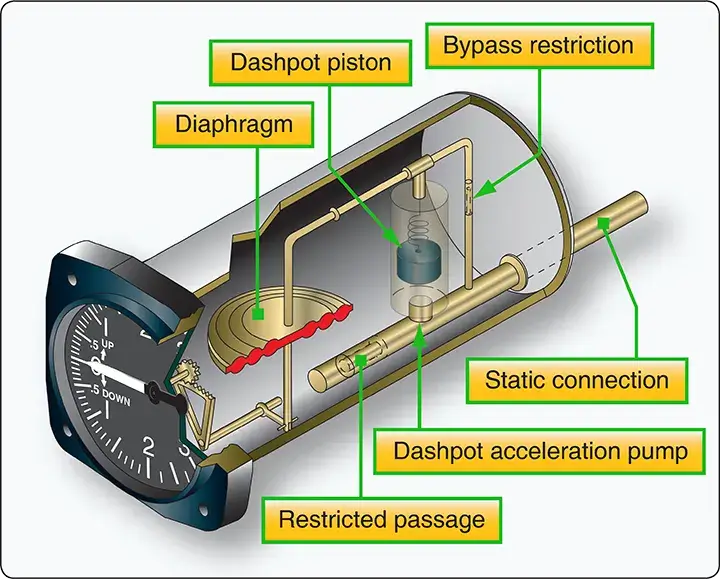 Instantaneous vertical speed indicator with a dashpot providing rapid climb or descent indication