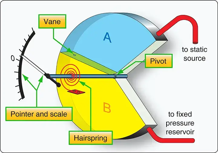 Variometer using differential pressure and a rotating vane to indicate aircraft vertical speed