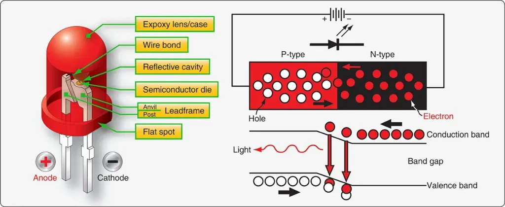 LED close-up, electron-hole recombination producing light, and the circuit symbol with outward-pointing arrows