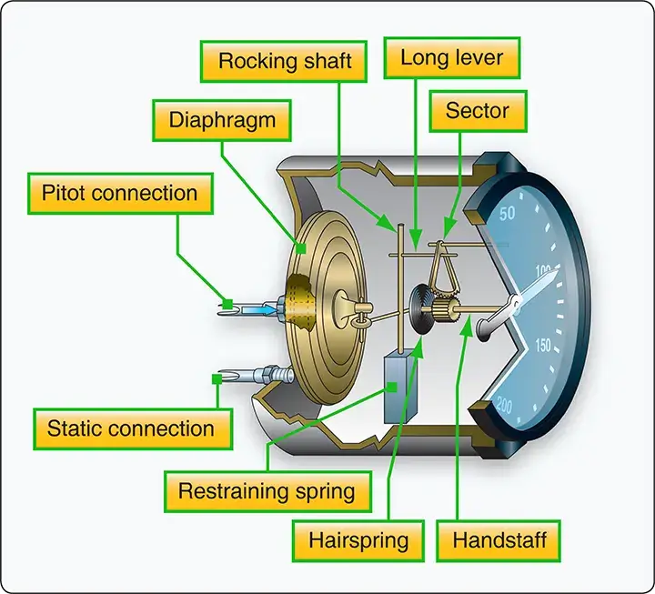 Airspeed indicator comparing ram air pressure with static pressure to display aircraft airspeed