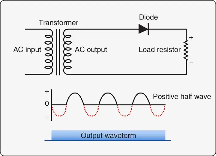 Half-wave rectifier using one diode to convert AC into pulsating DC by blocking the negative half-cycle
